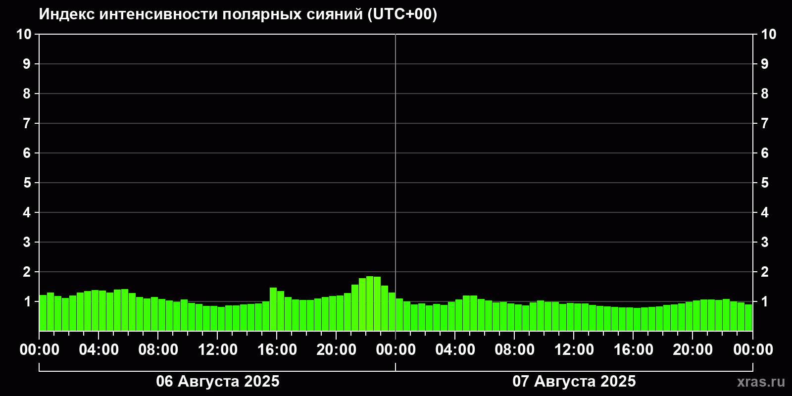 Полярные сияния за последние 2 суток
