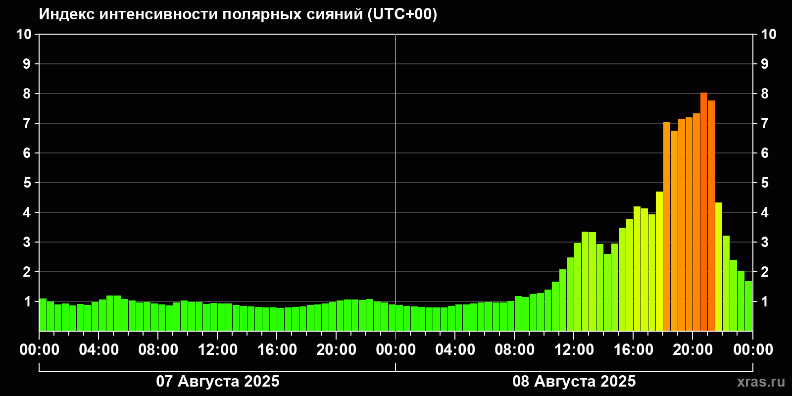 Полярные сияния за последние 2 суток