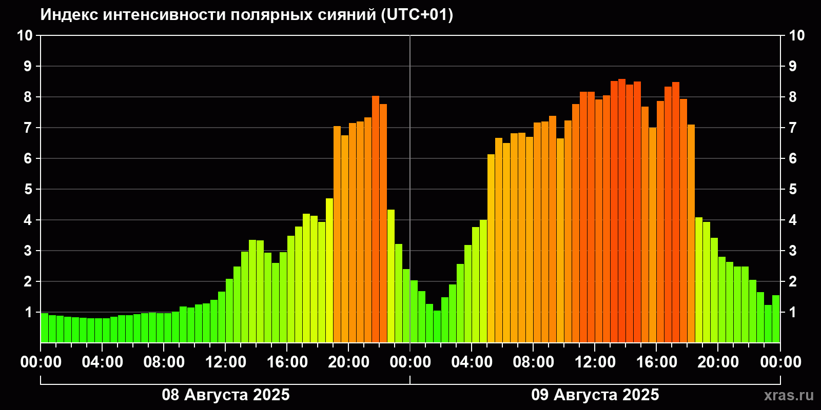 Полярные сияния за последние 2 суток