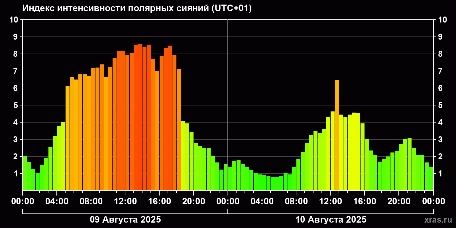 Полярные сияния за последние 2 суток
