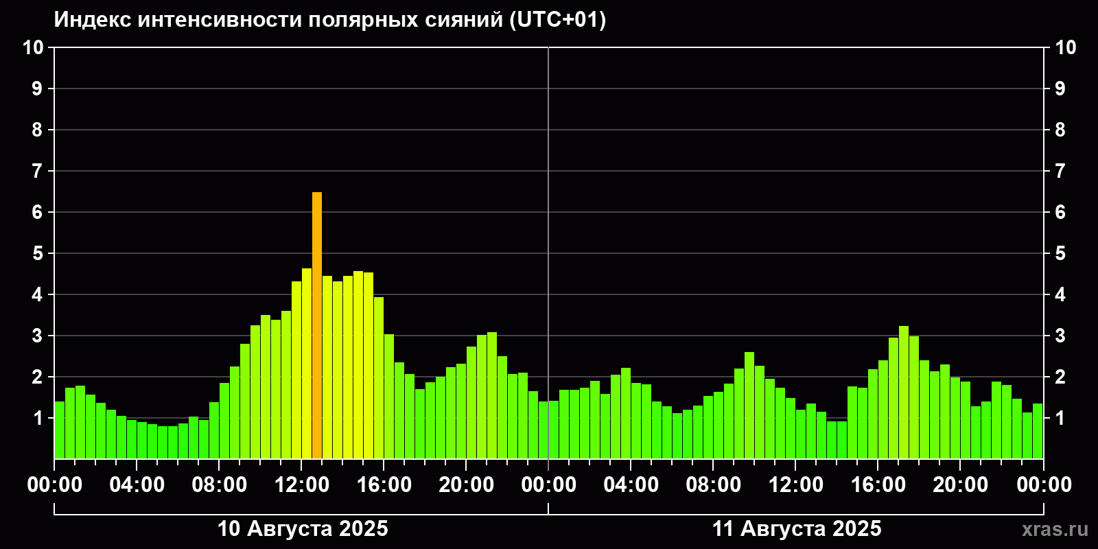Полярные сияния за последние 2 суток