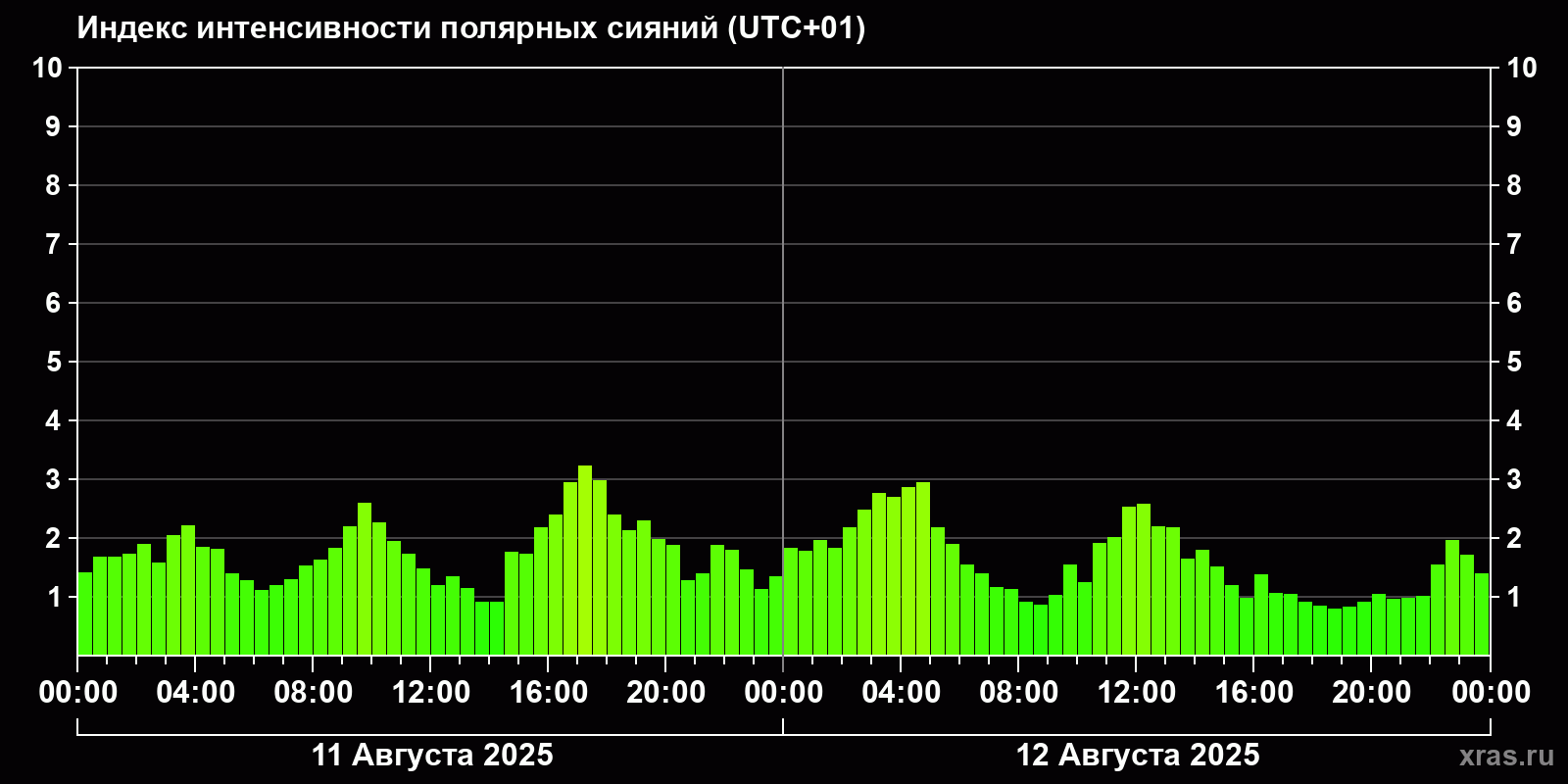 Полярные сияния за последние 2 суток