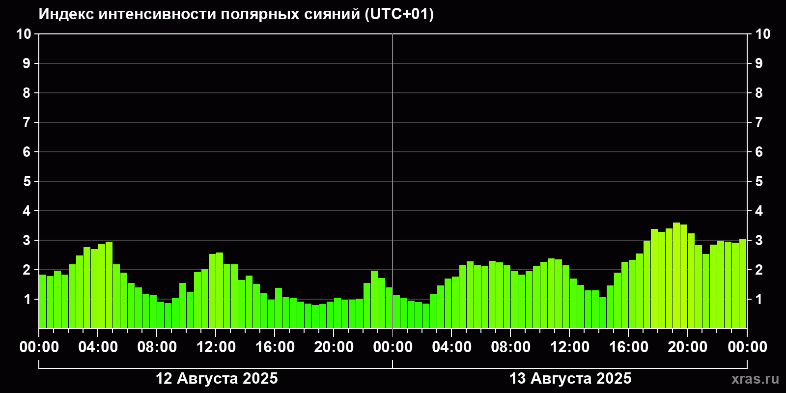 Полярные сияния за последние 2 суток