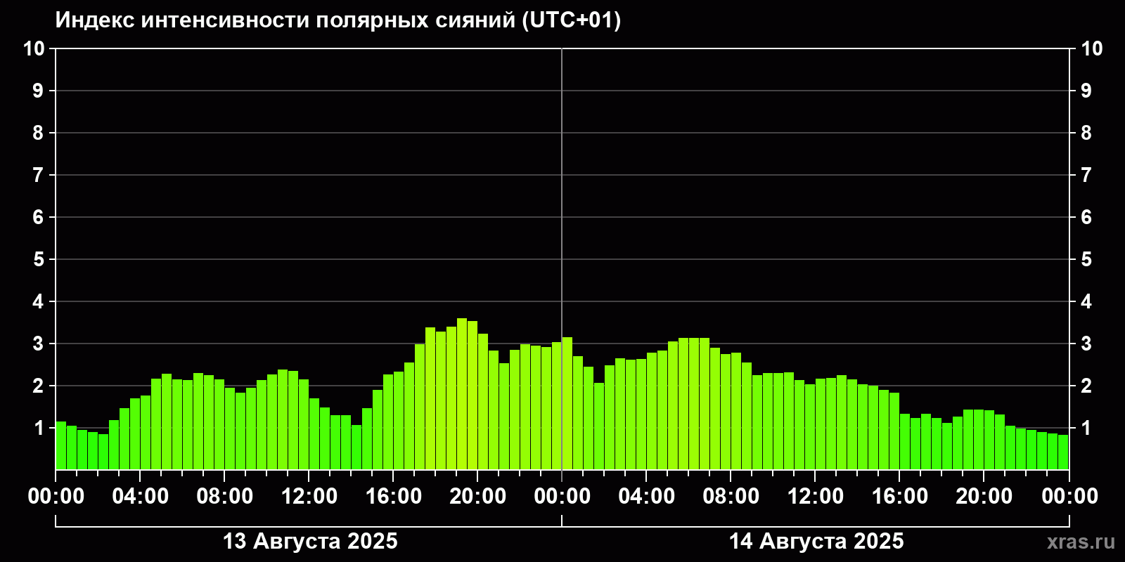 Полярные сияния за последние 2 суток