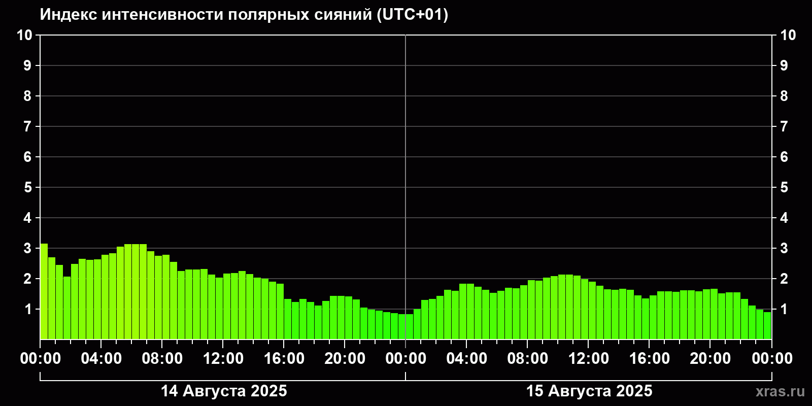 Полярные сияния за последние 2 суток