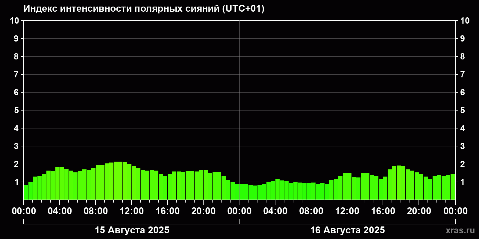 Полярные сияния за последние 2 суток