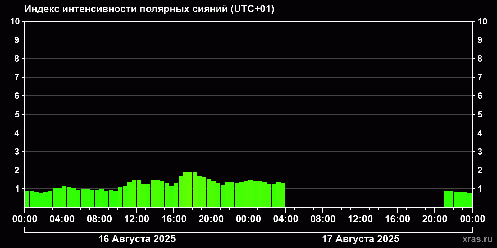 Полярные сияния за последние 2 суток