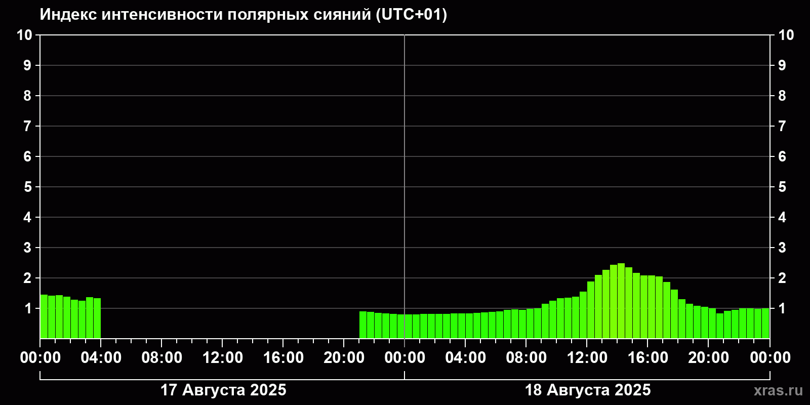 Полярные сияния за последние 2 суток