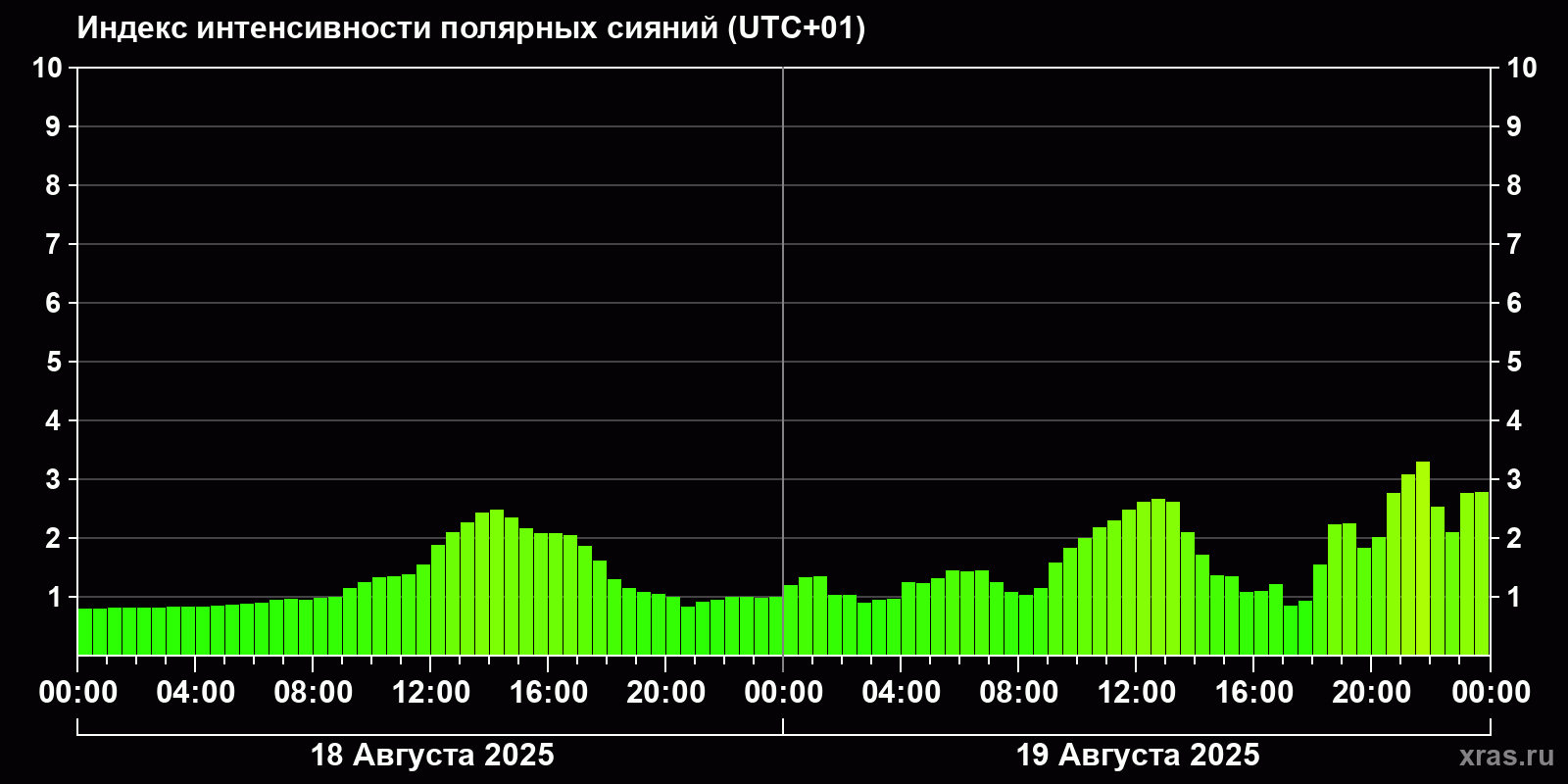 Полярные сияния за последние 2 суток