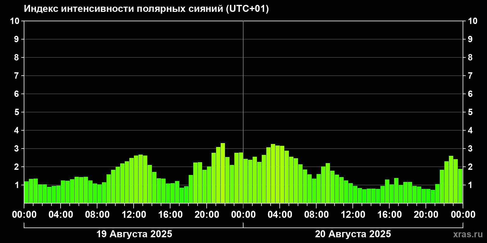 Полярные сияния за последние 2 суток