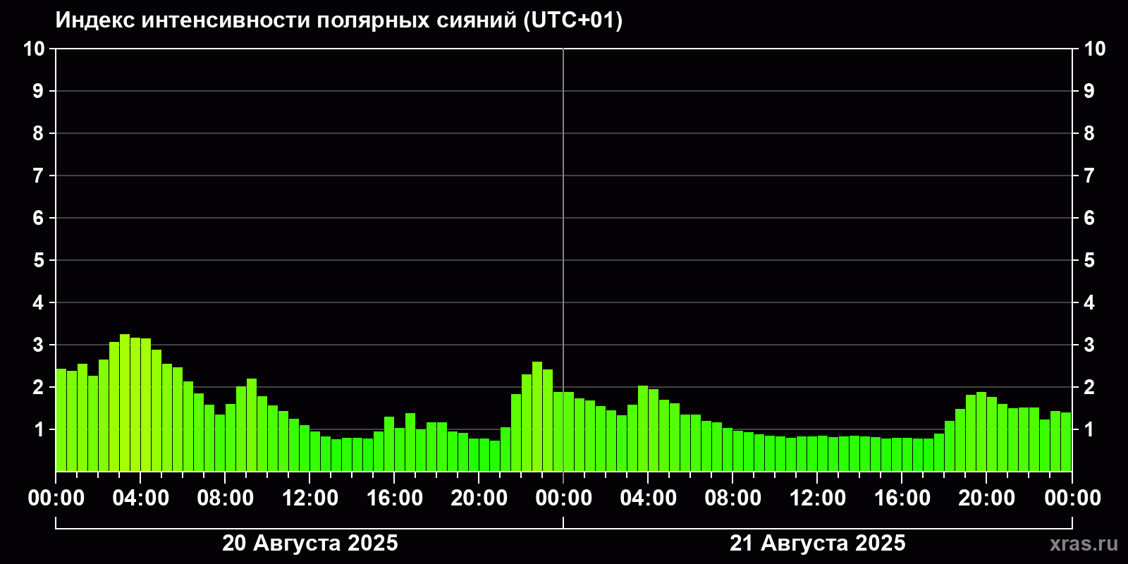 Полярные сияния за последние 2 суток