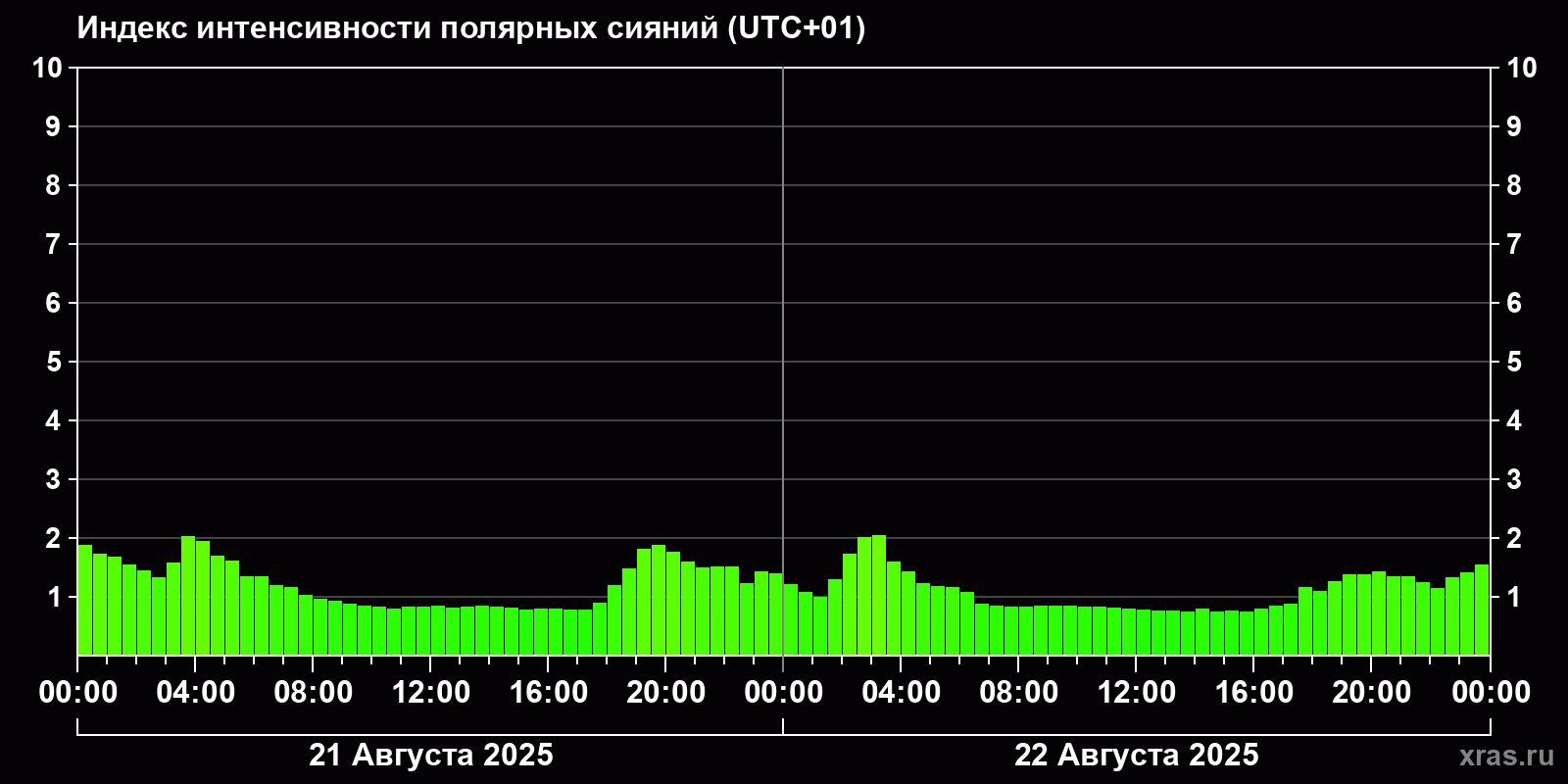 Полярные сияния за последние 2 суток
