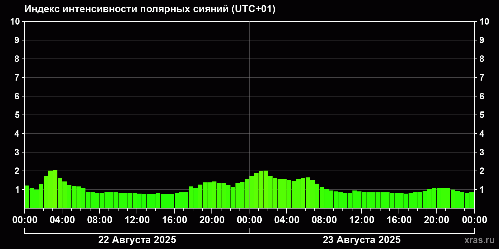 Полярные сияния за последние 2 суток