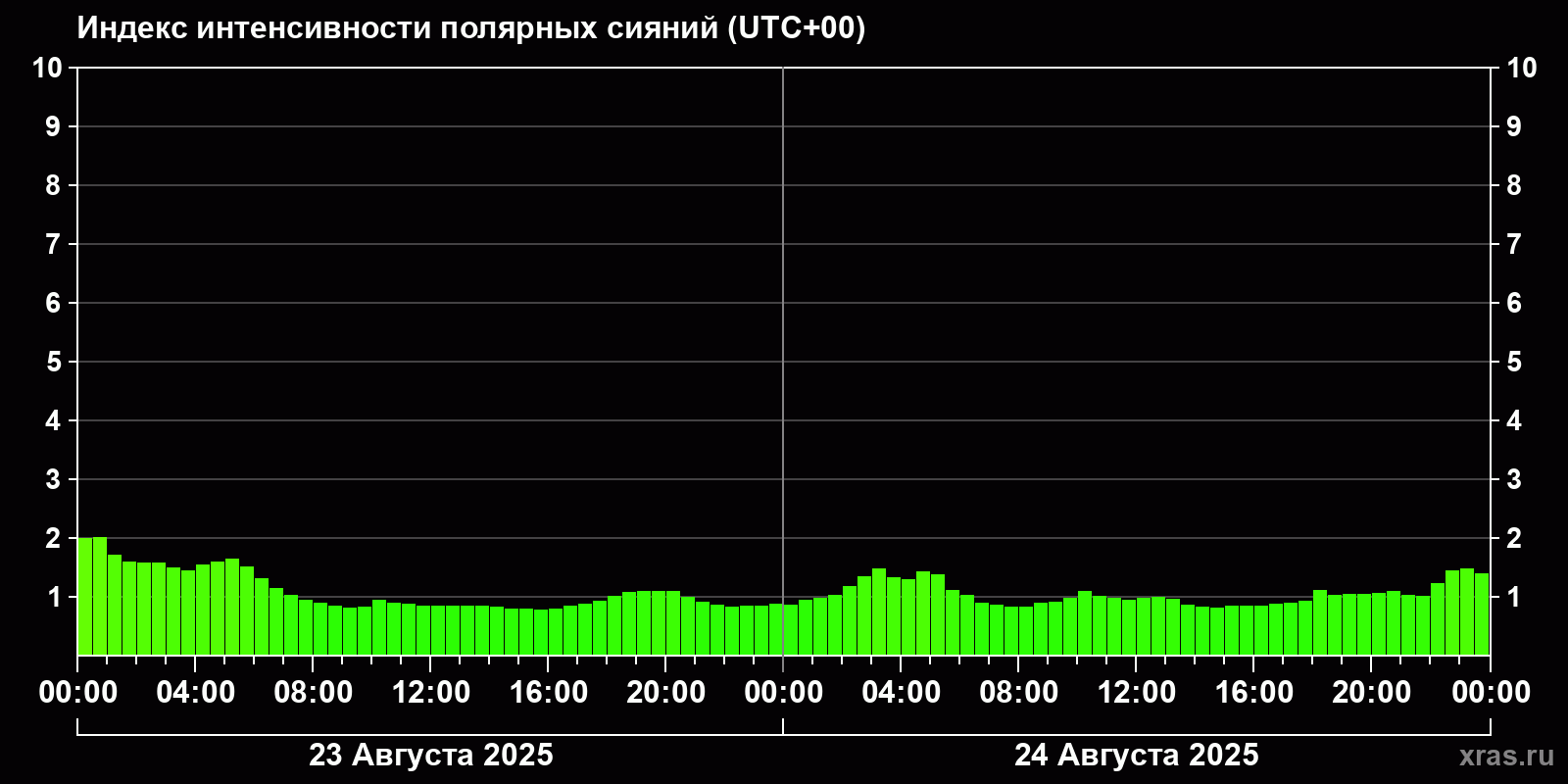 Полярные сияния за последние 2 суток