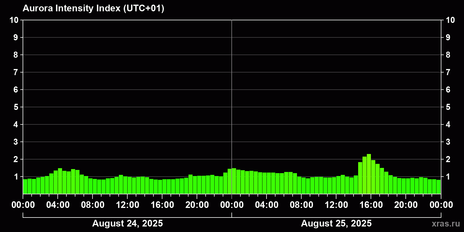 Polar auroras over the past 2 days