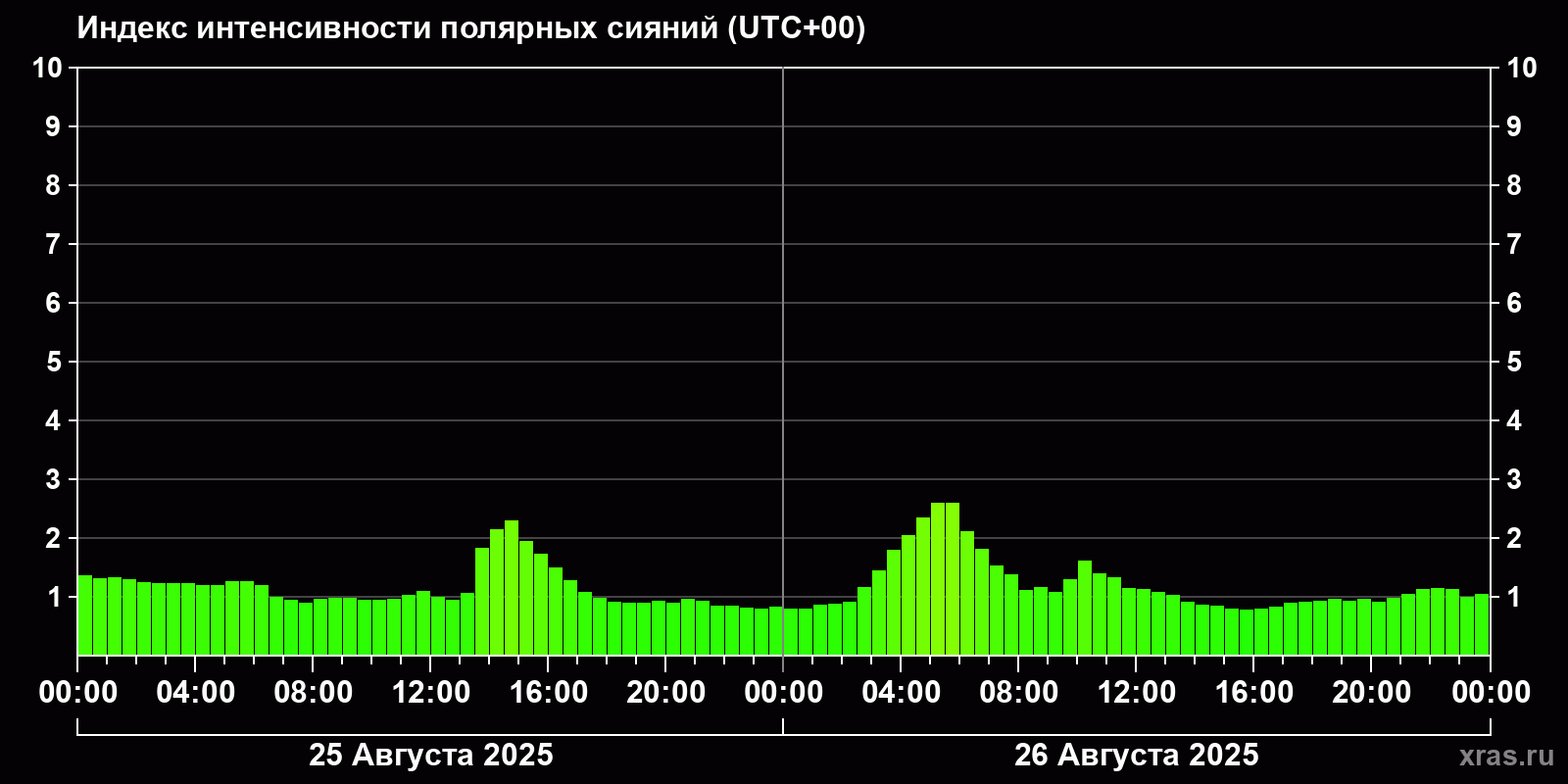 Полярные сияния за последние 2 суток