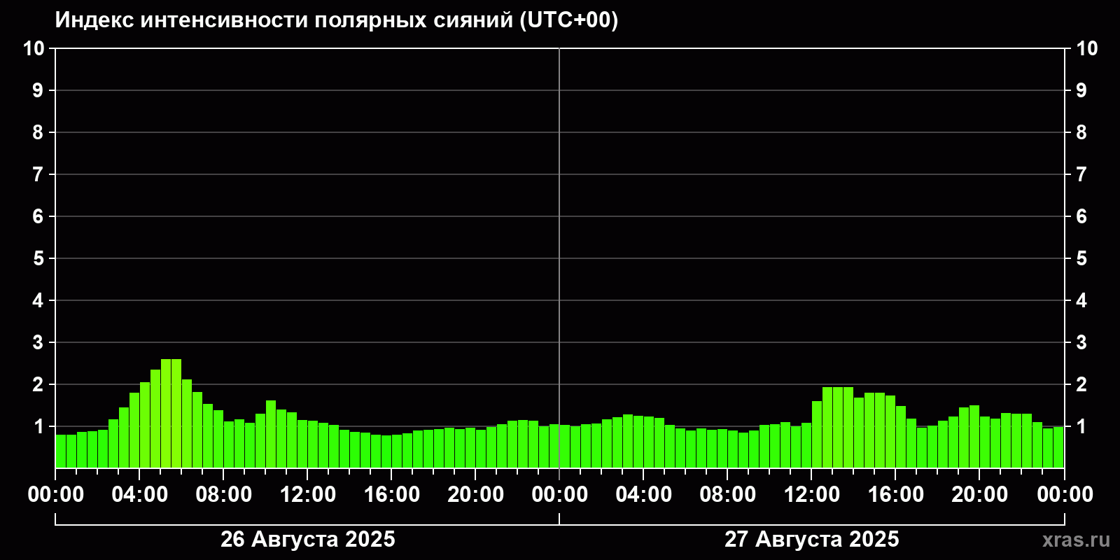 Полярные сияния за последние 2 суток