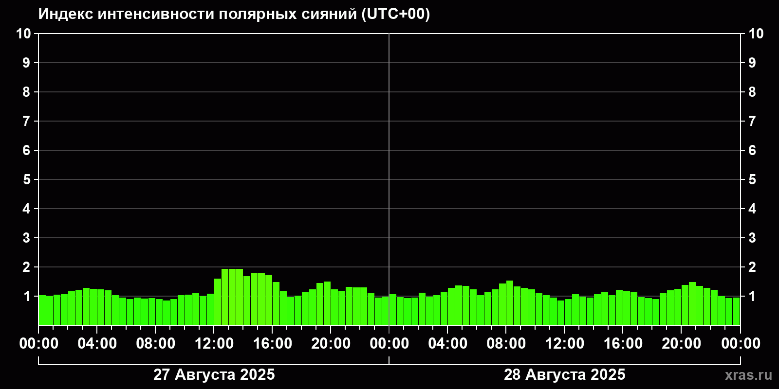 Полярные сияния за последние 2 суток