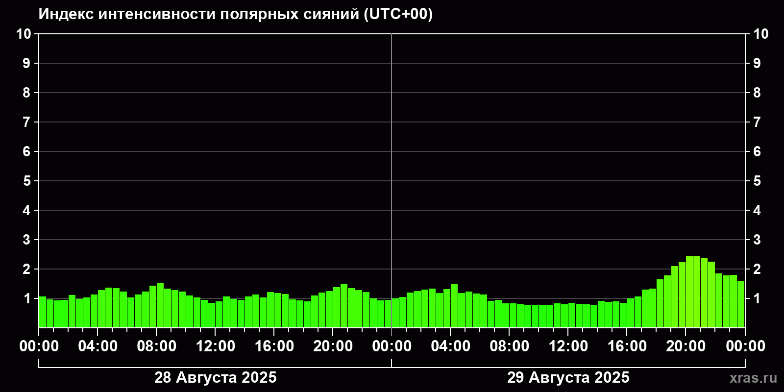 Полярные сияния за последние 2 суток