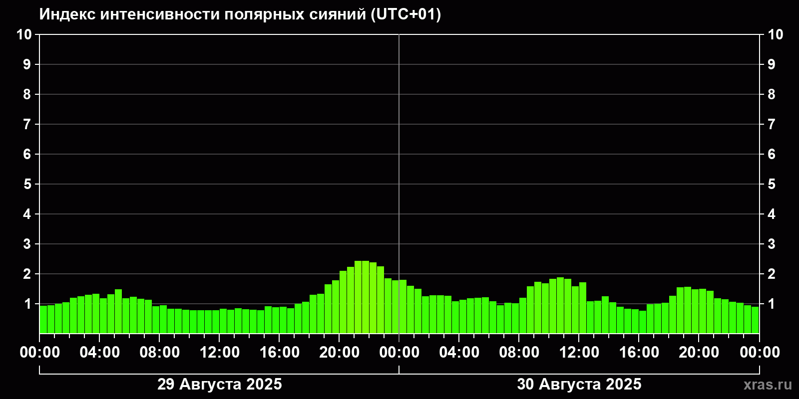 Полярные сияния за последние 2 суток