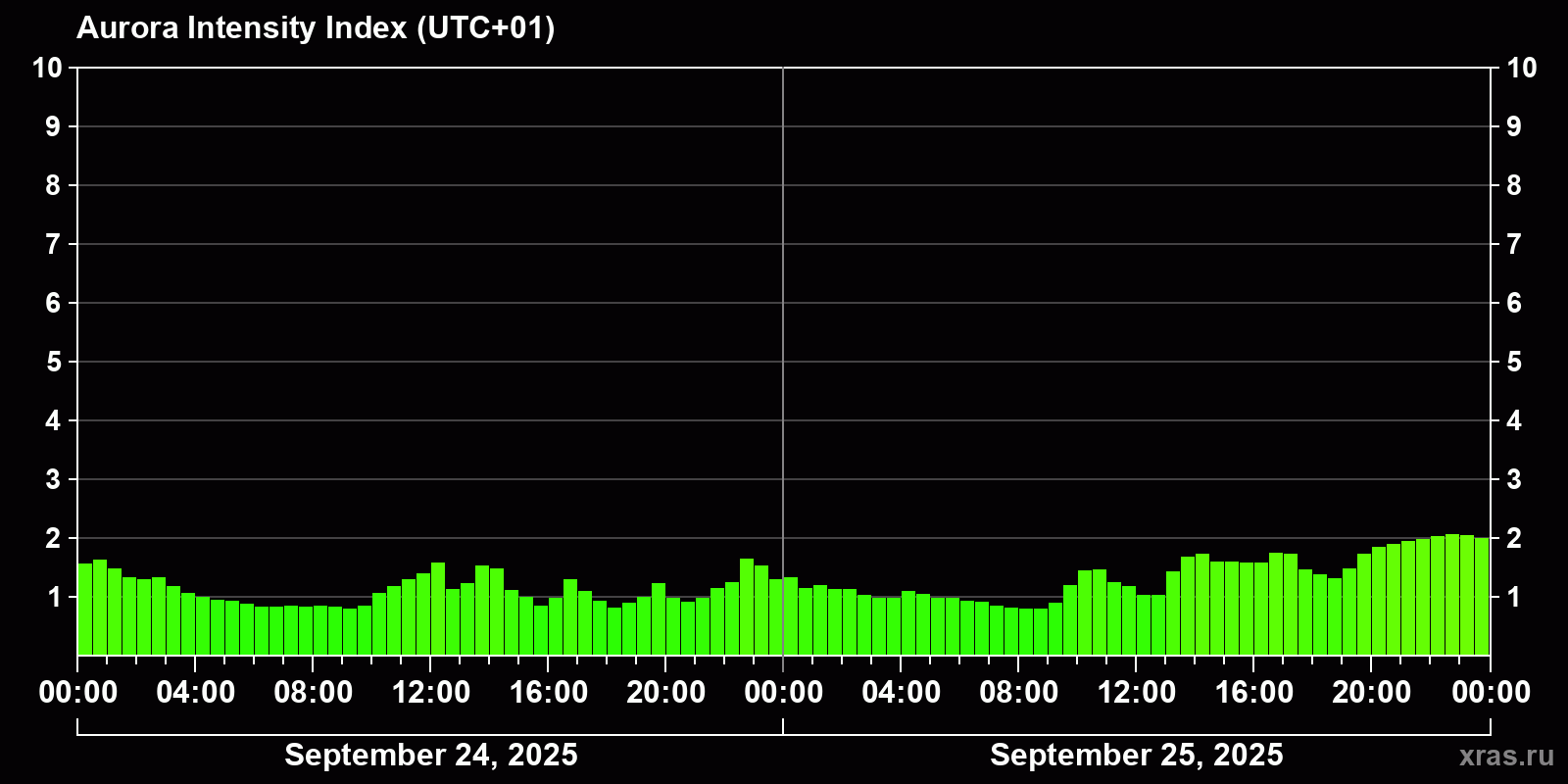 Polar auroras over the past 2 days