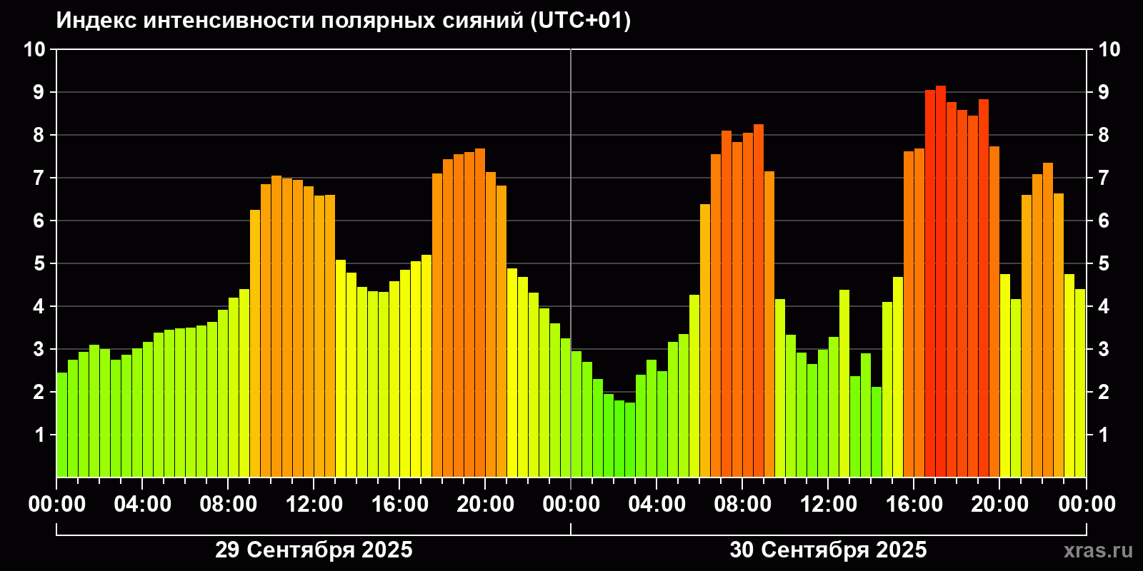 Полярные сияния за последние 2 суток