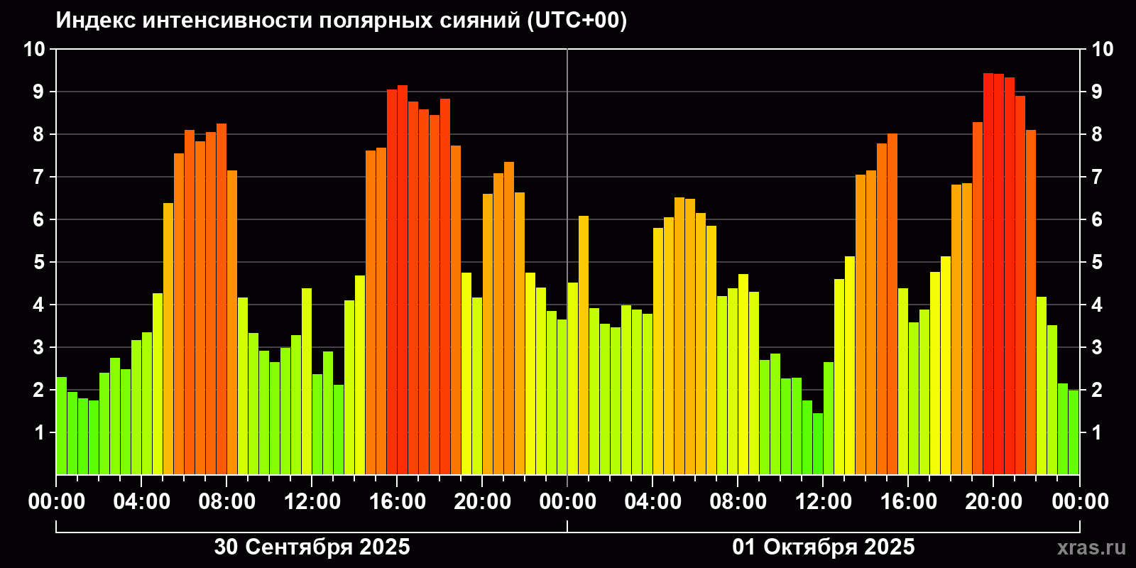 Полярные сияния за последние 2 суток
