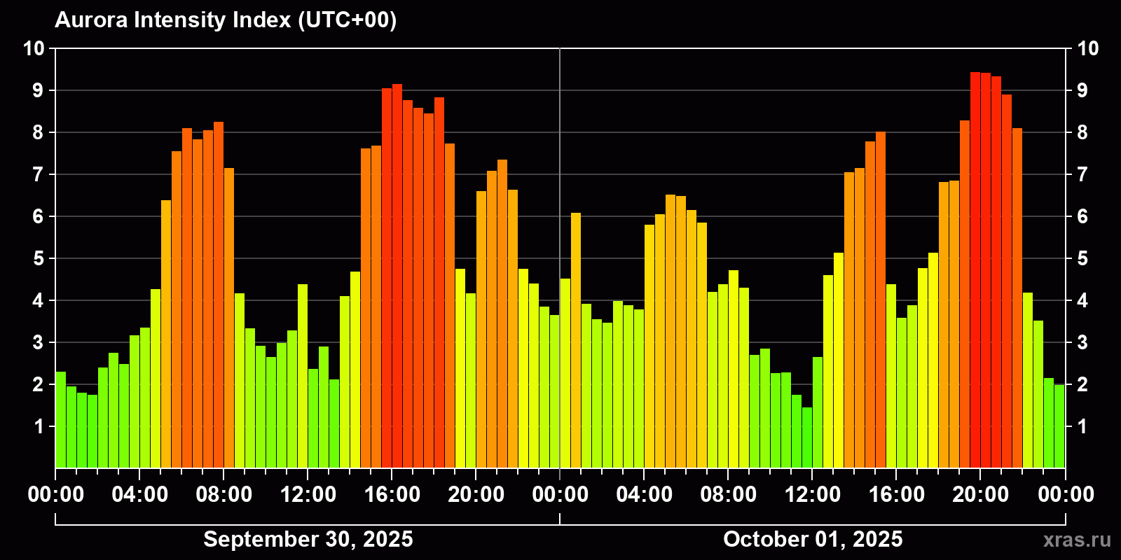 Polar auroras over the past 2 days
