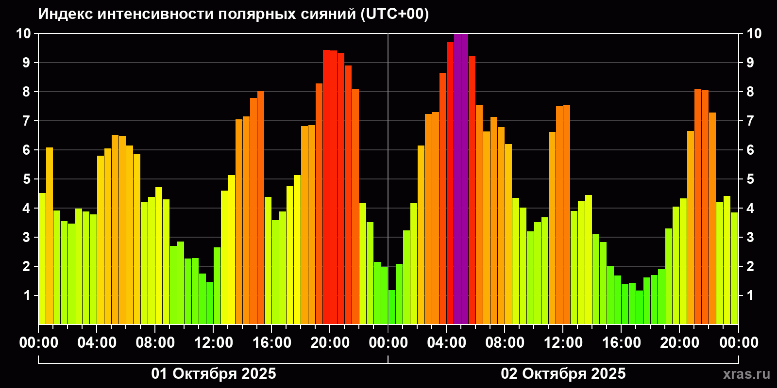 Полярные сияния за последние 2 суток