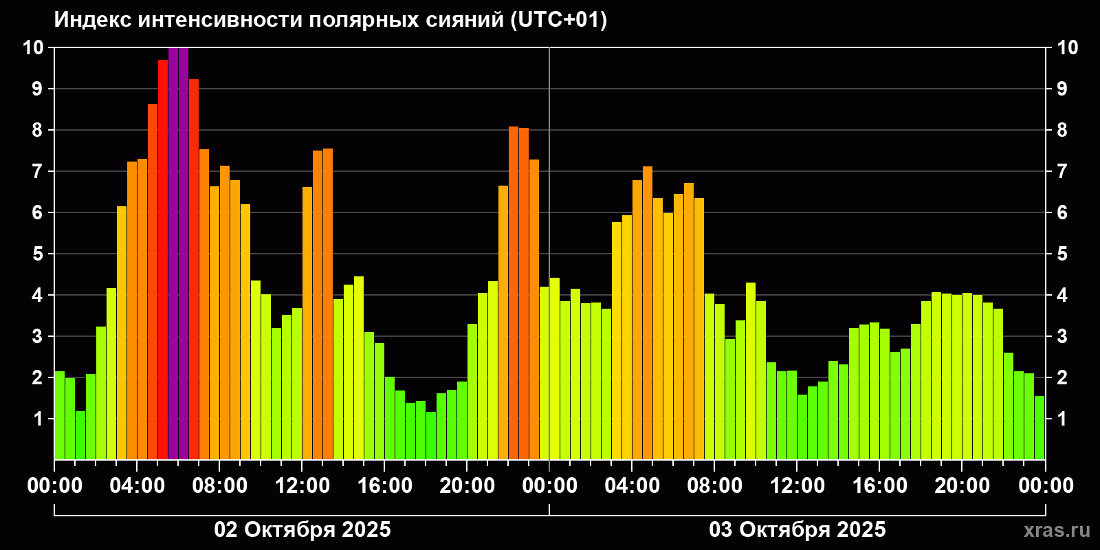 Полярные сияния за последние 2 суток