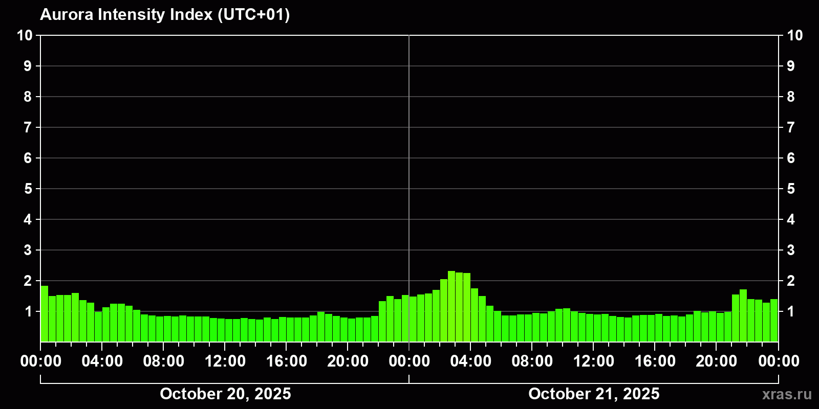 Polar auroras over the past 2 days