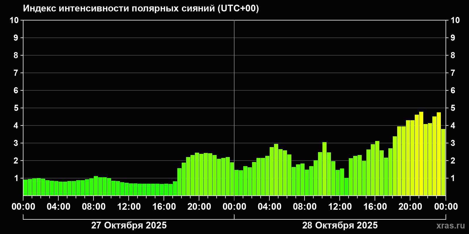 Полярные сияния за последние 2 суток