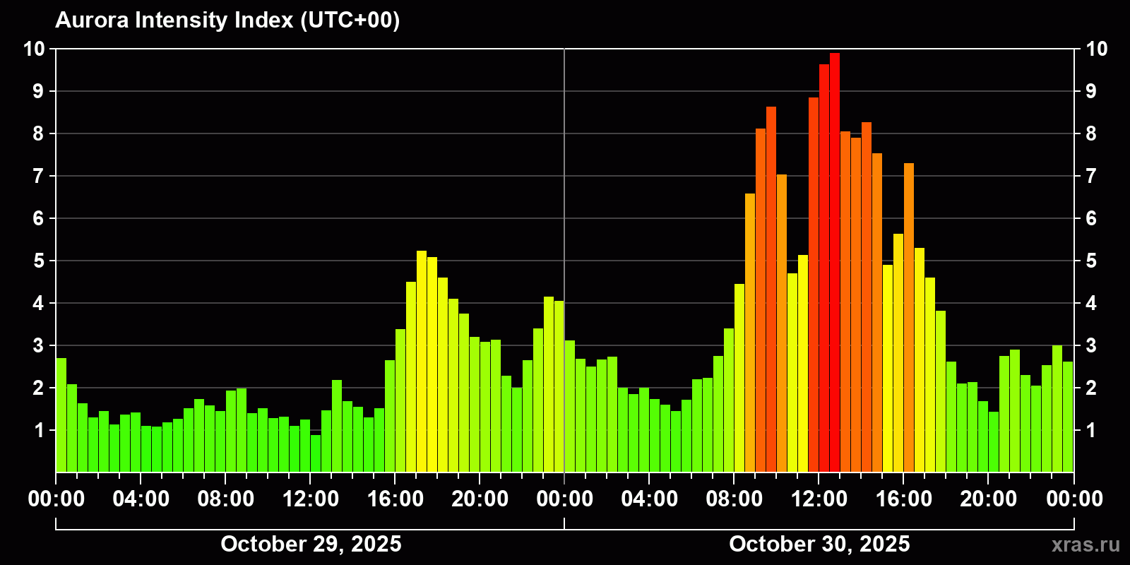 Polar auroras over the past 2 days