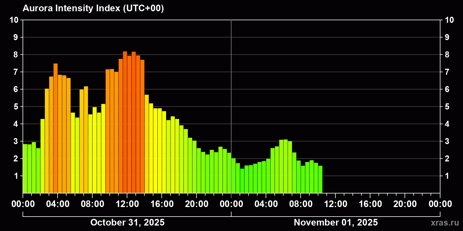 Polar auroras over the past 2 days