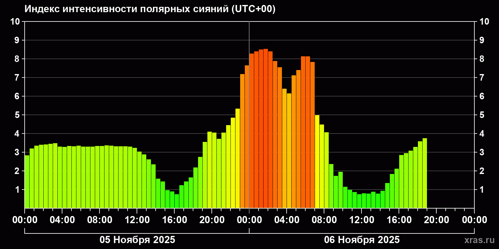 Полярные сияния за последние 2 суток