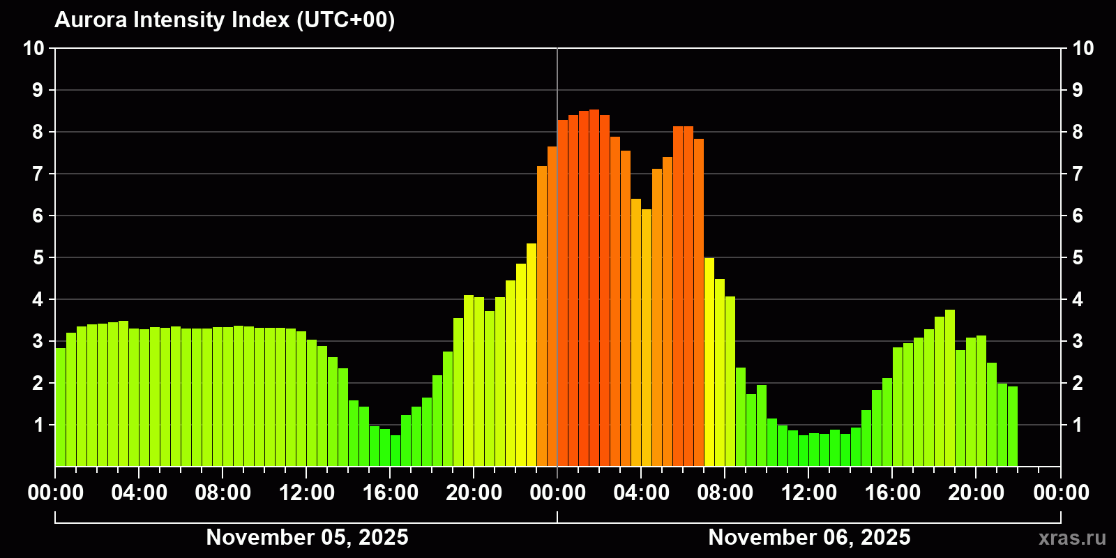 Polar auroras over the past 2 days