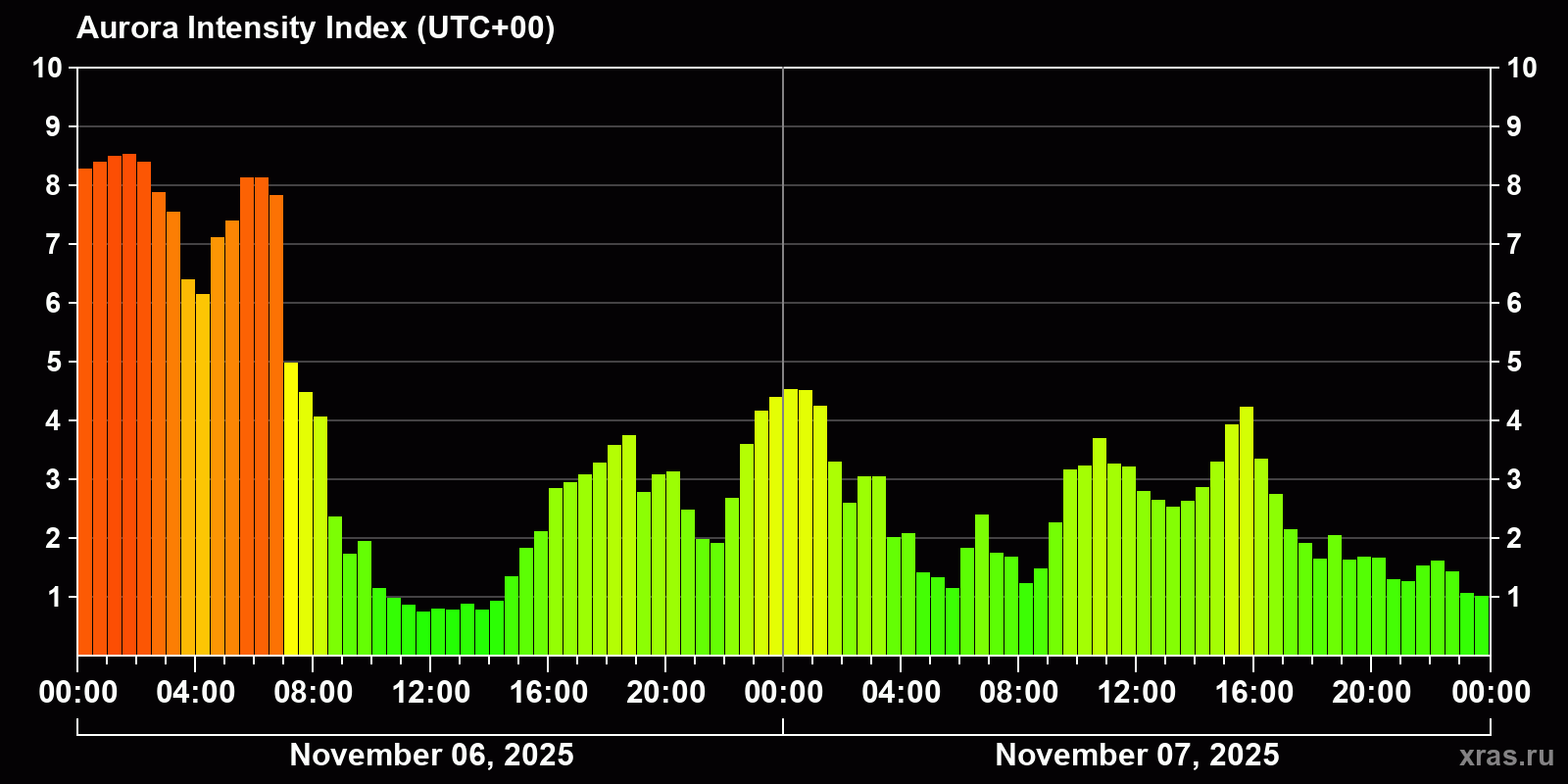 Polar auroras over the past 2 days