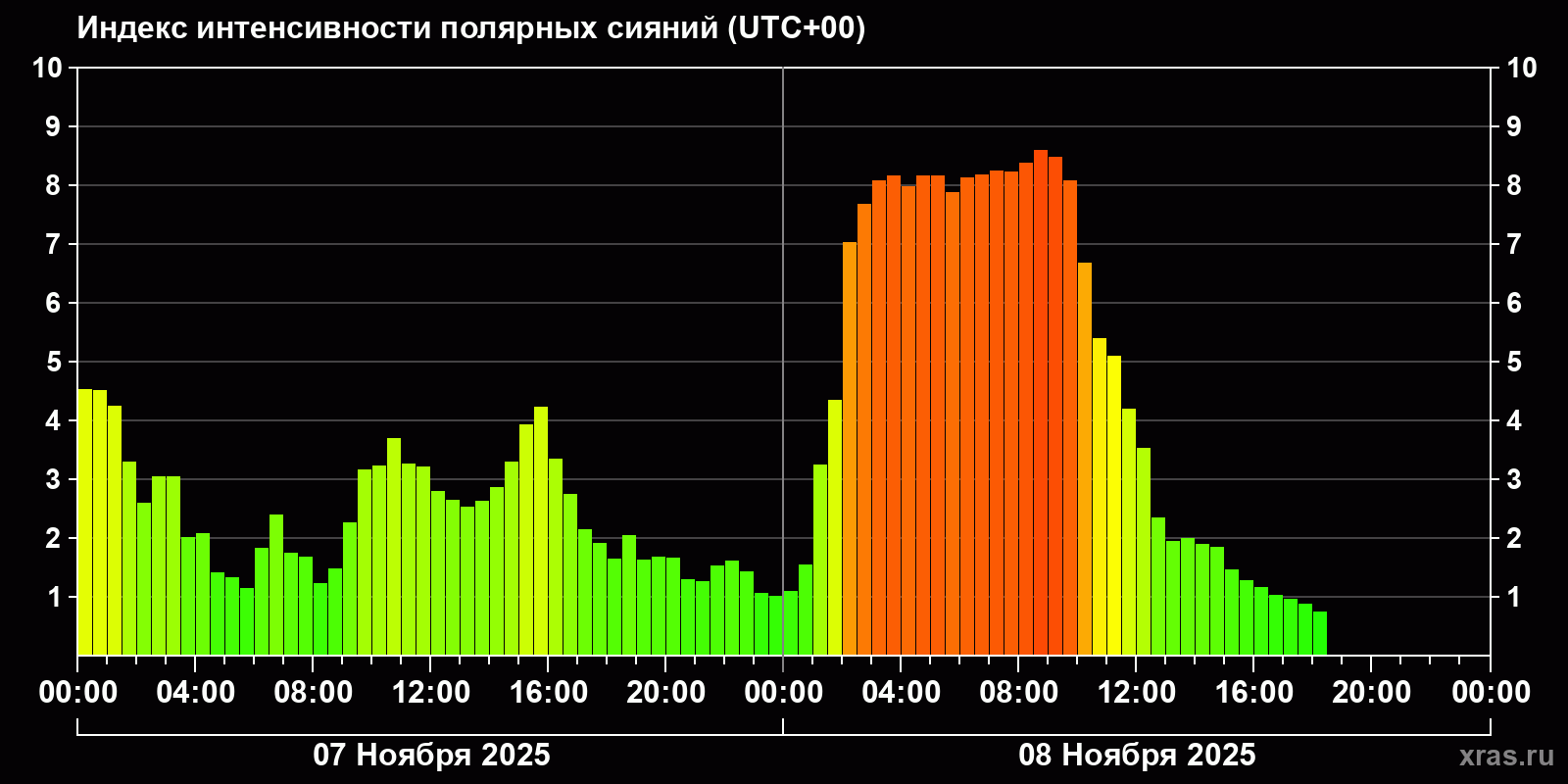 Полярные сияния за последние 2 суток
