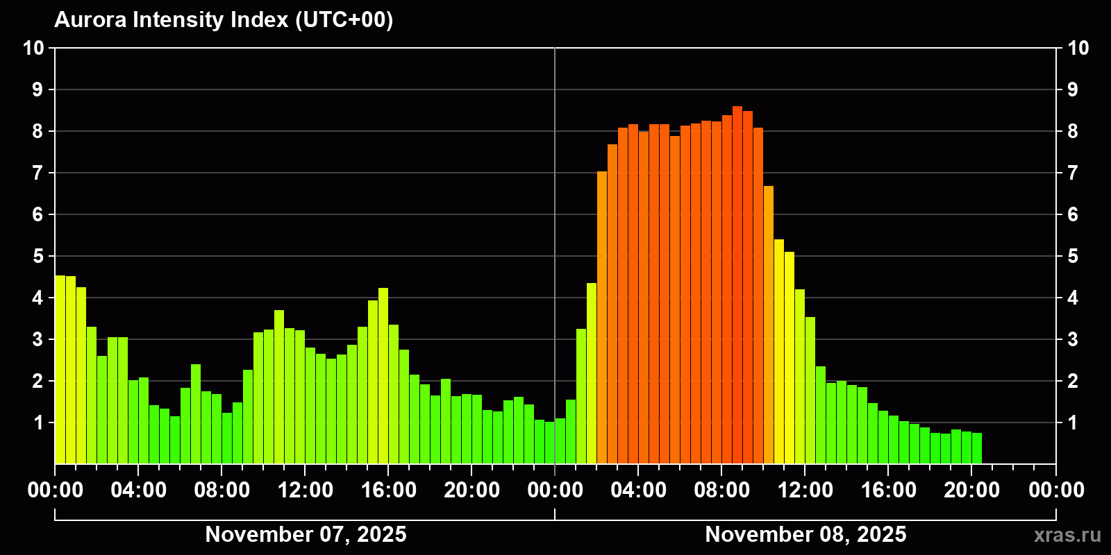 Polar auroras over the past 2 days