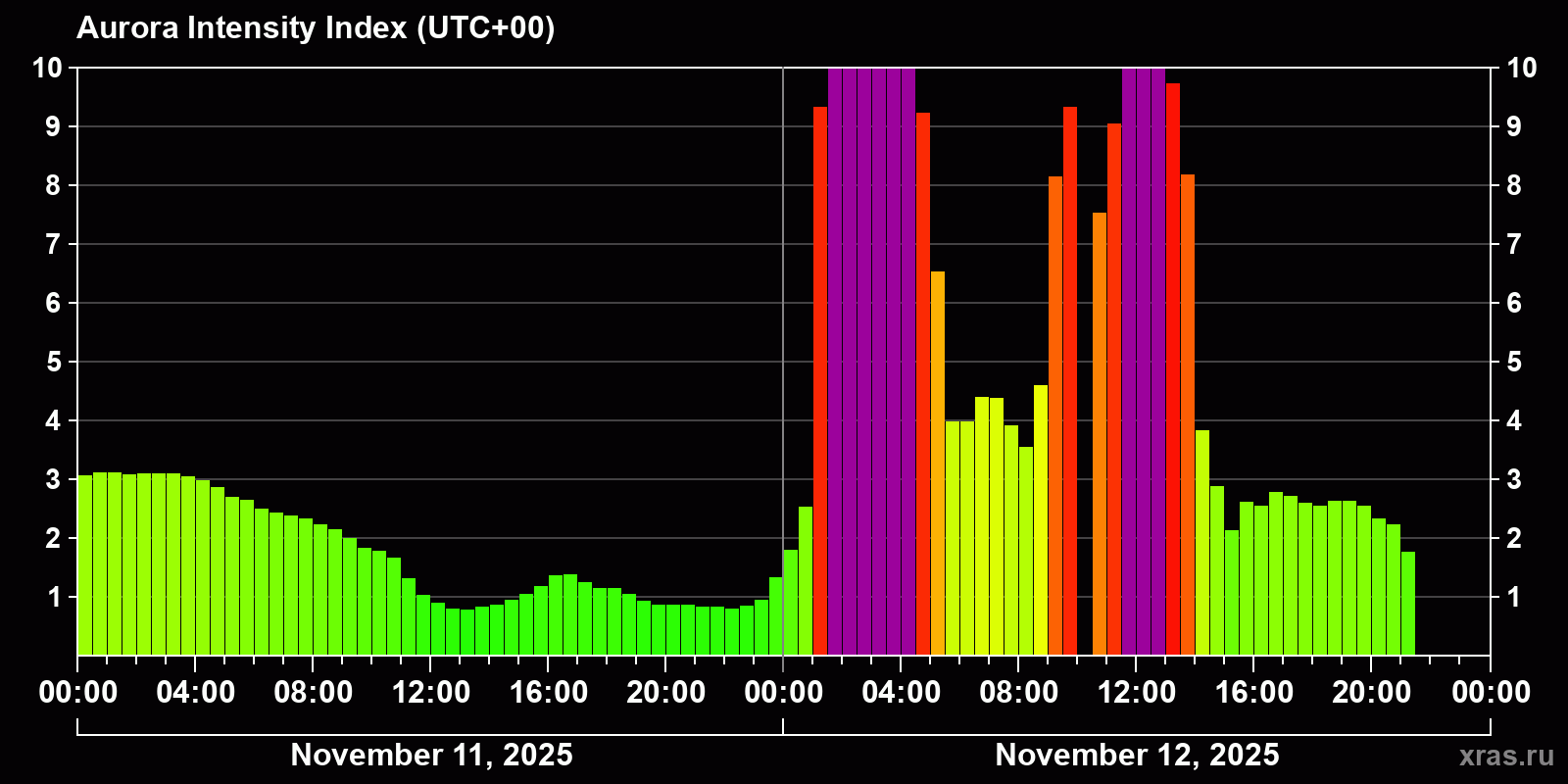 Polar auroras over the past 2 days
