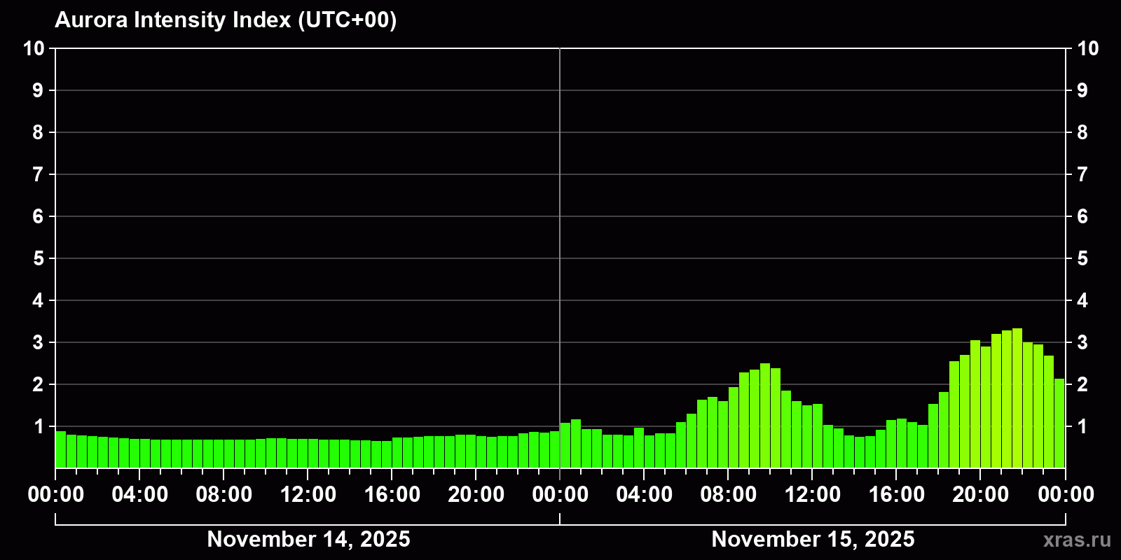 Polar auroras over the past 2 days