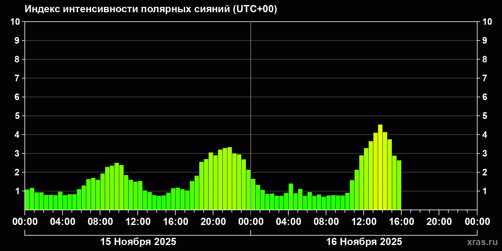 Полярные сияния за последние 2 суток