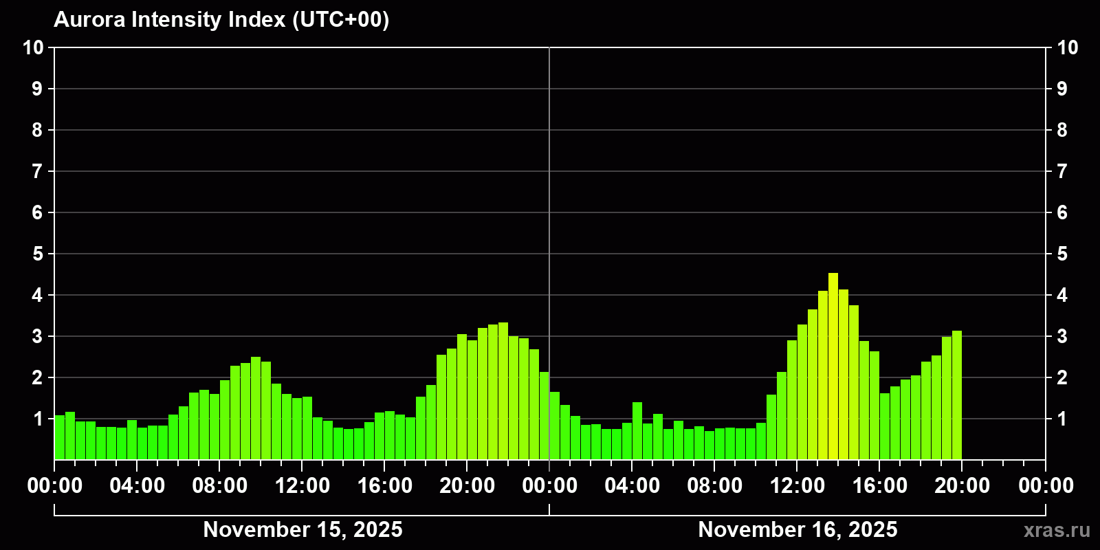 Polar auroras over the past 2 days
