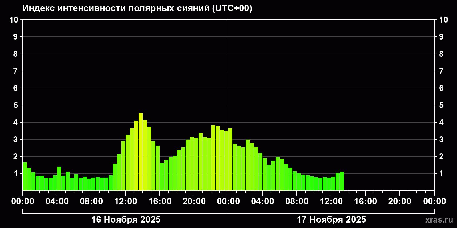 Полярные сияния за последние 2 суток