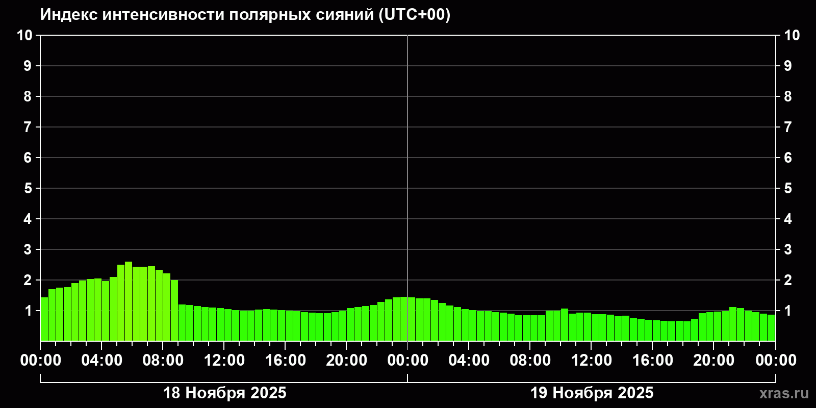 Полярные сияния за последние 2 суток