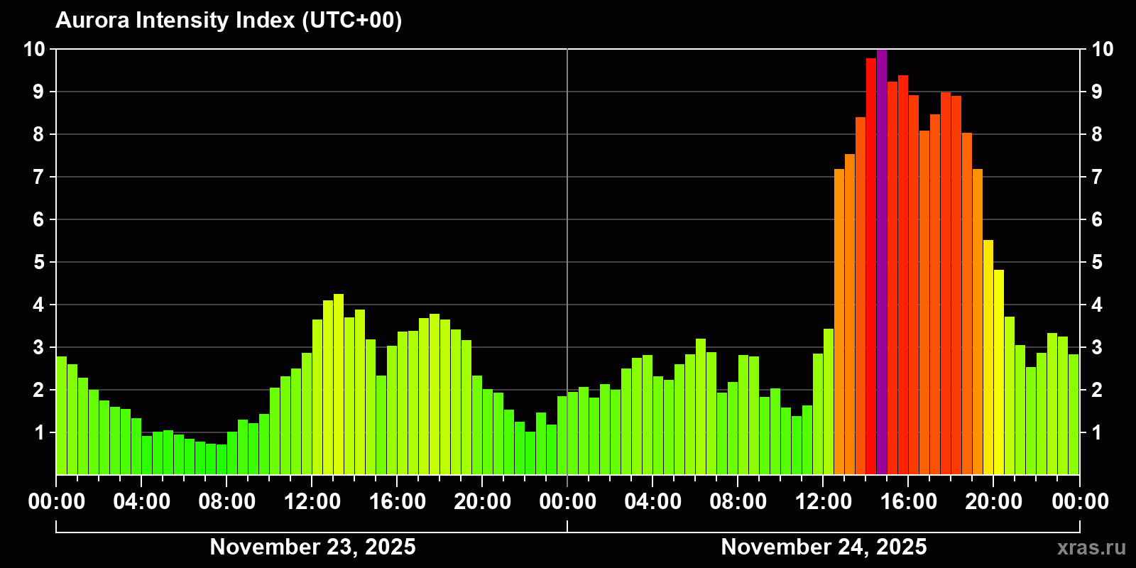 Polar auroras over the past 2 days