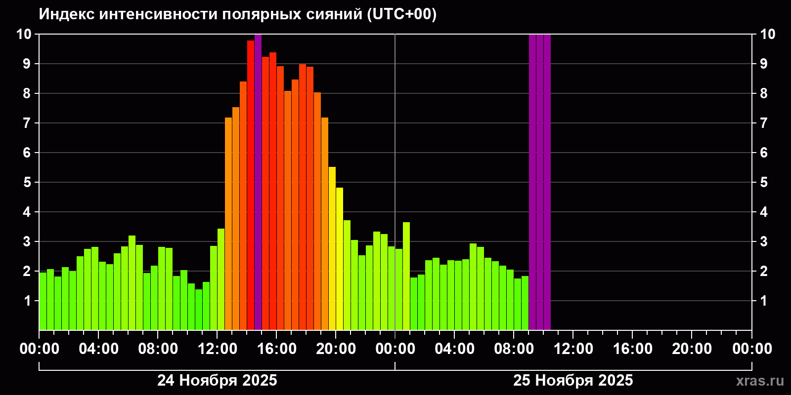 Полярные сияния за последние 2 суток