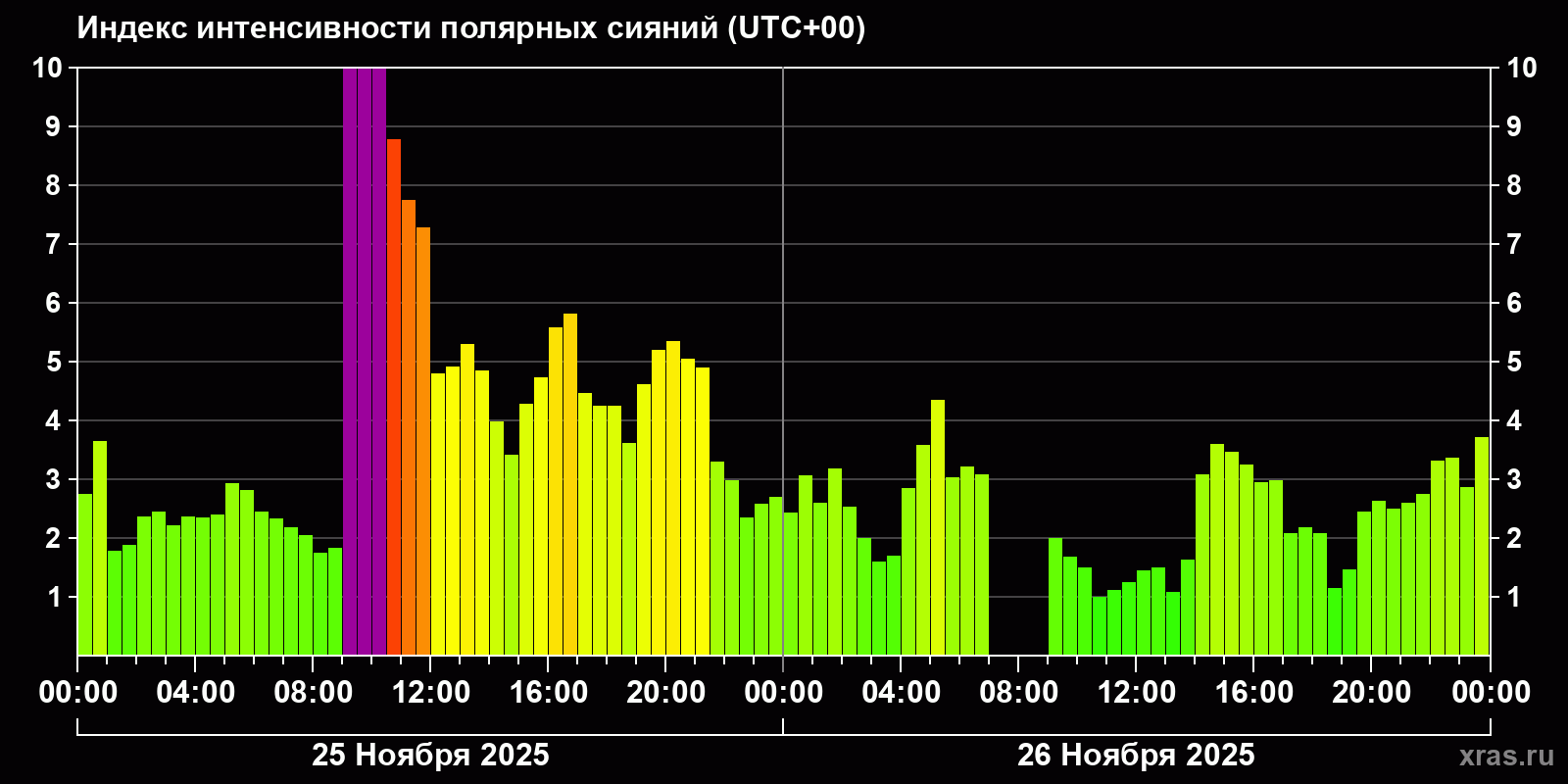 Полярные сияния за последние 2 суток