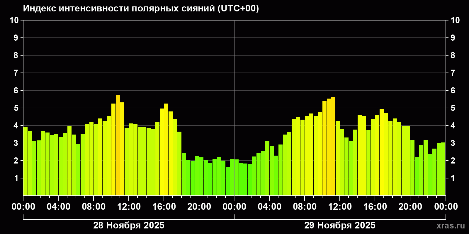 Полярные сияния за последние 2 суток
