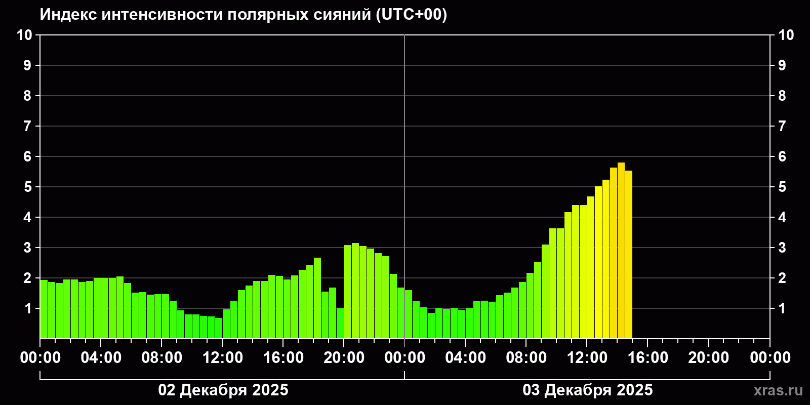 Полярные сияния за последние 2 суток